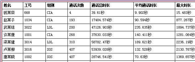 保險(xiǎn)代理管理軟件的時(shí)長統(tǒng)計(jì)報(bào)表